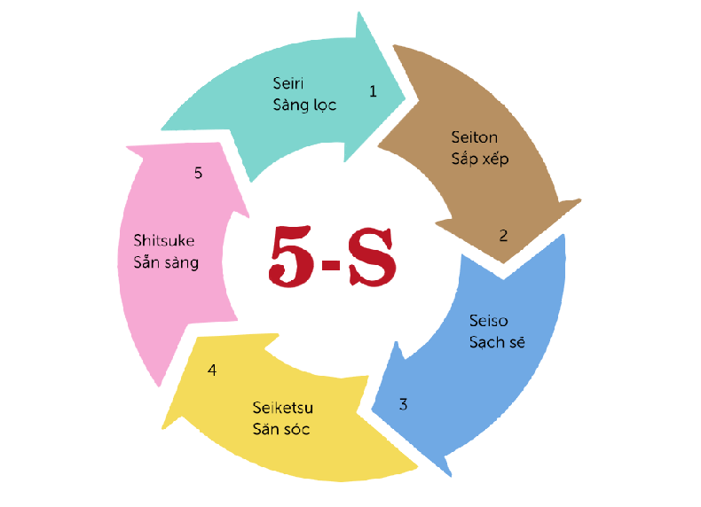 Bạn đã biết gì về quy tắc 5S của người Nhật?